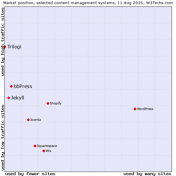 Market position of bbPress vs. Jekyll vs. Trilogi