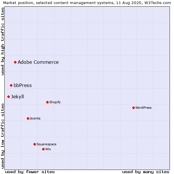Market position of Adobe Commerce vs. bbPress vs. Jekyll