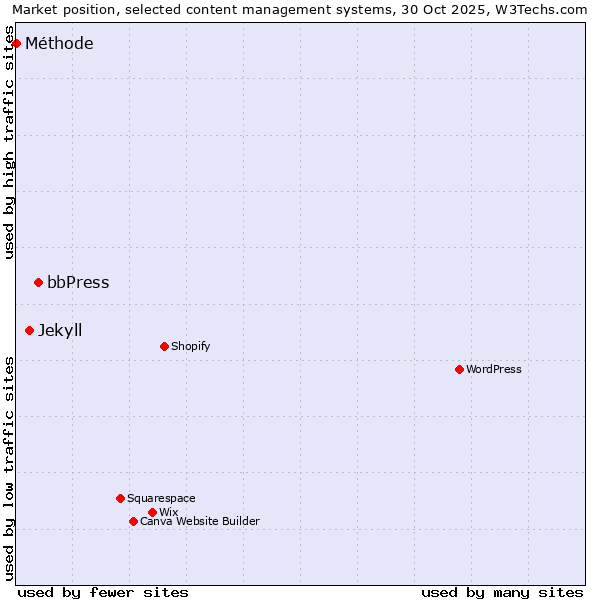 Market position of bbPress vs. Jekyll vs. Méthode