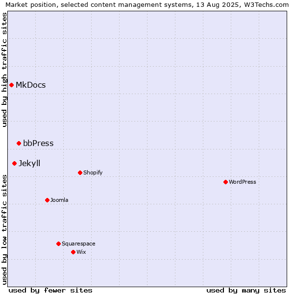 Market position of bbPress vs. Jekyll vs. MkDocs