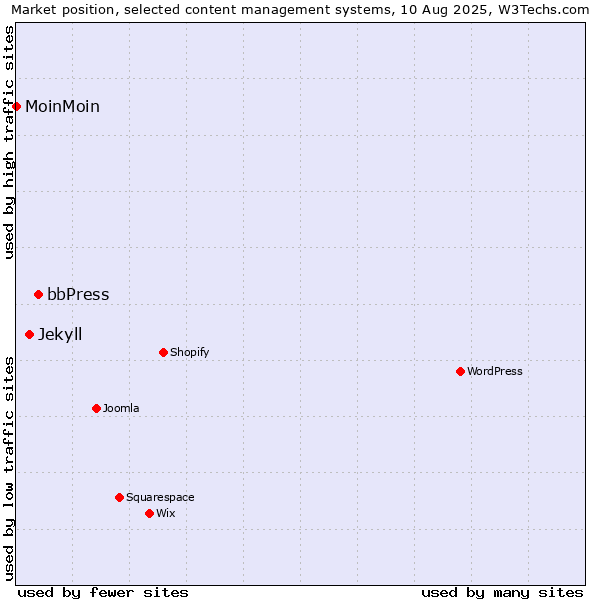 Market position of bbPress vs. Jekyll vs. MoinMoin