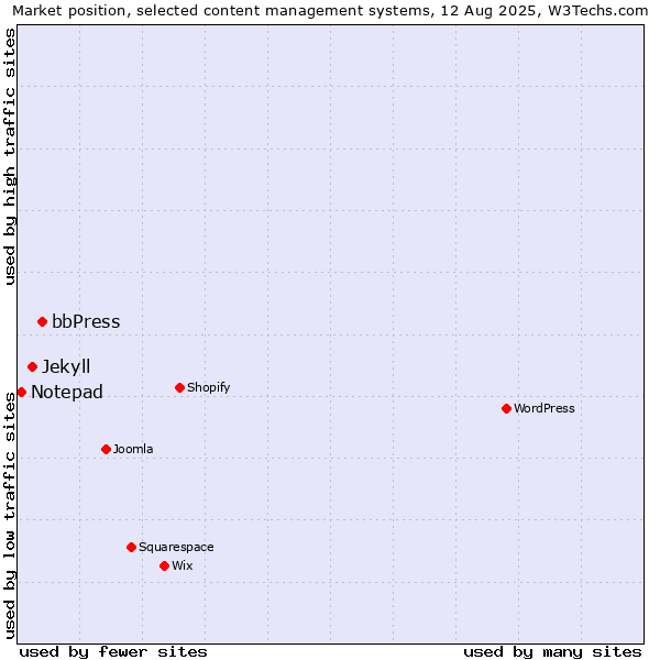 Market position of bbPress vs. Jekyll vs. Notepad