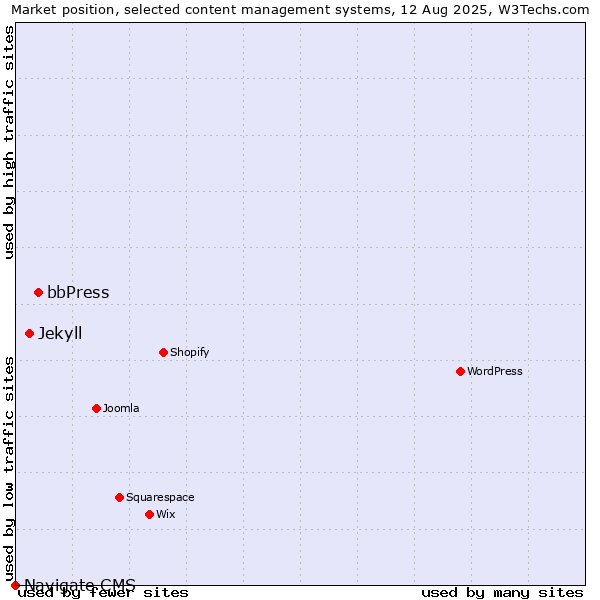Market position of bbPress vs. Jekyll vs. Navigate CMS