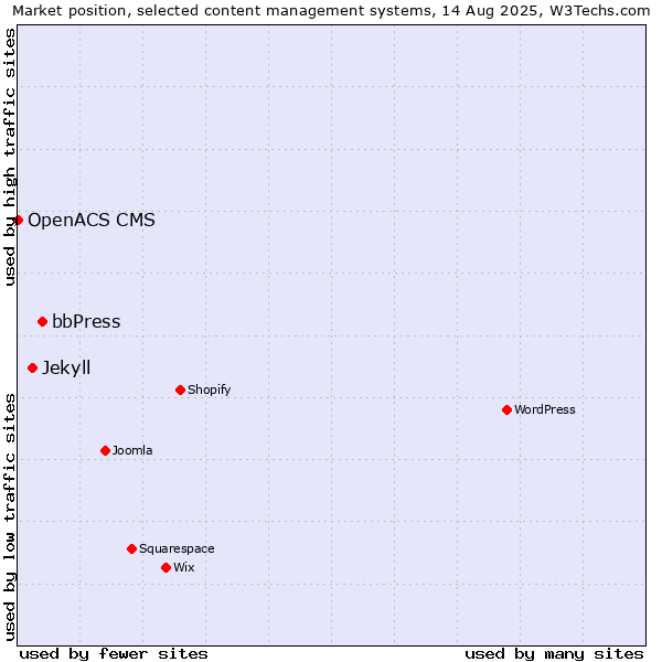 Market position of bbPress vs. Jekyll vs. OpenACS CMS