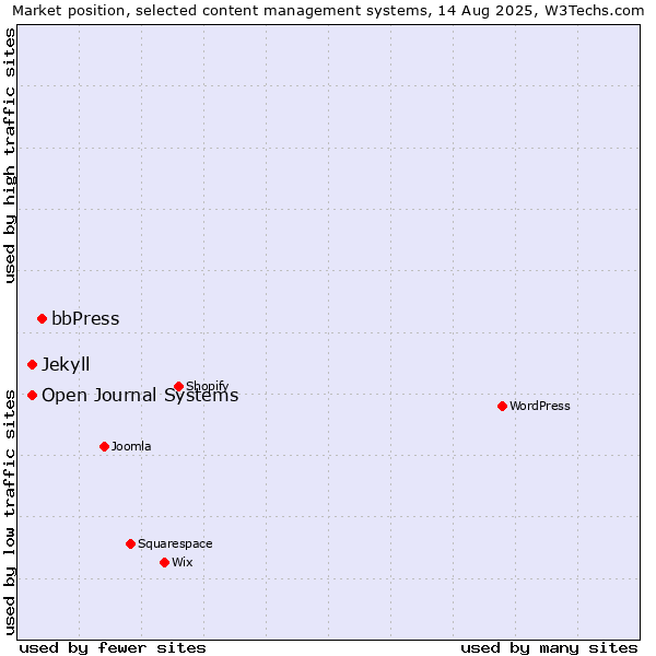 Market position of bbPress vs. Open Journal Systems vs. Jekyll