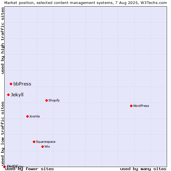 Market position of bbPress vs. Jekyll vs. PHPFox