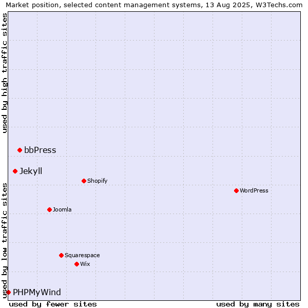 Market position of bbPress vs. Jekyll vs. PHPMyWind