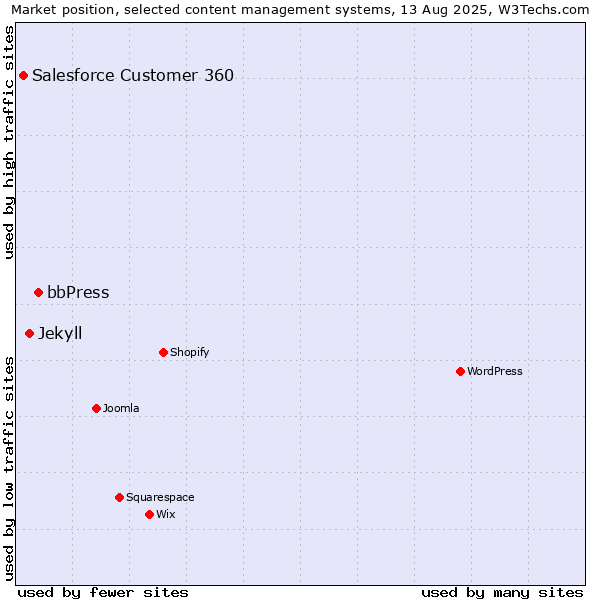 Market position of bbPress vs. Jekyll vs. Salesforce Customer 360