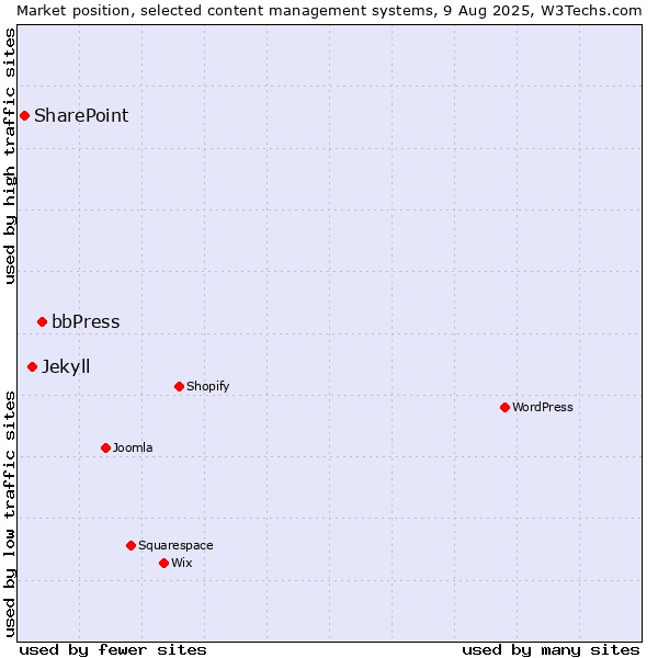 Market position of bbPress vs. Jekyll vs. SharePoint