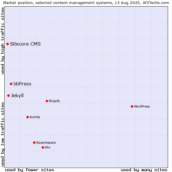 Market position of bbPress vs. Jekyll vs. Sitecore CMS