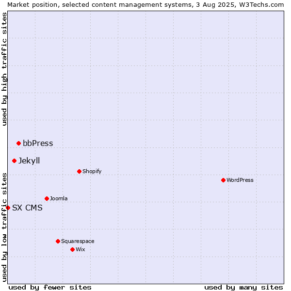 Market position of bbPress vs. Jekyll vs. SX CMS