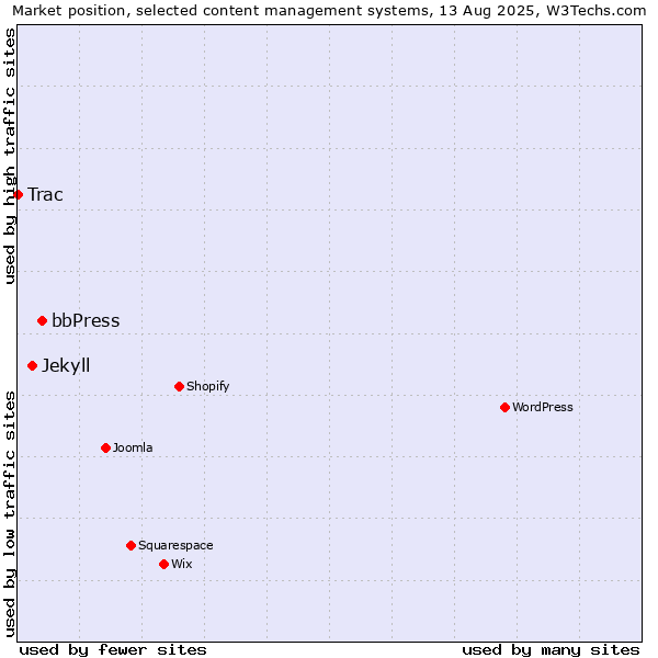 Market position of bbPress vs. Jekyll vs. Trac