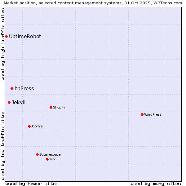 Market position of bbPress vs. Jekyll vs. UptimeRobot