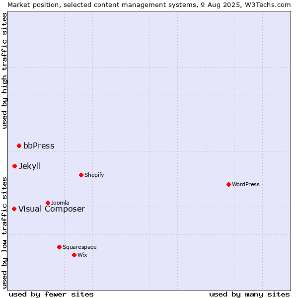 Market position of bbPress vs. Jekyll vs. Visual Composer