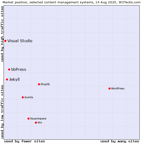Market position of bbPress vs. Jekyll vs. Visual Studio