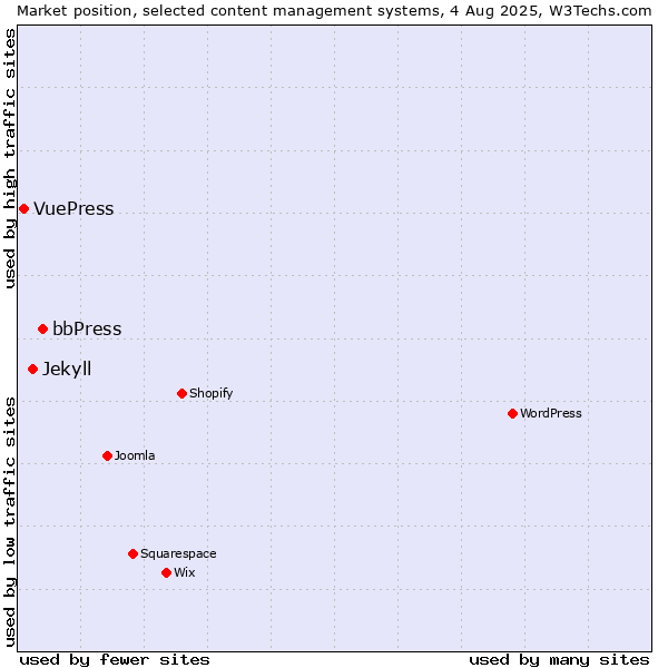 Market position of bbPress vs. Jekyll vs. VuePress