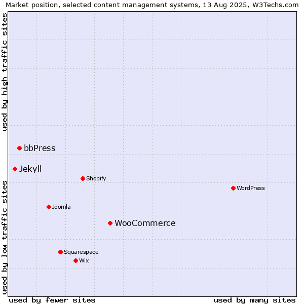 Market position of WooCommerce vs. bbPress vs. Jekyll