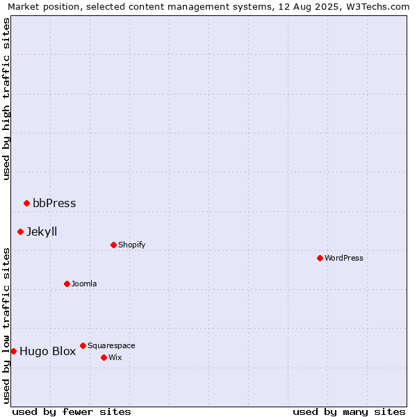 Market position of bbPress vs. Jekyll vs. Hugo Blox