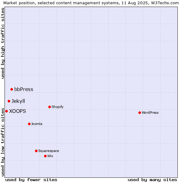 Market position of bbPress vs. Jekyll vs. XOOPS