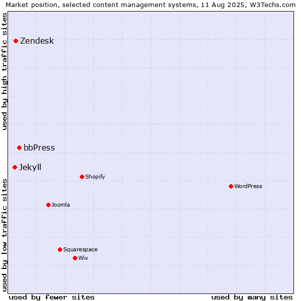 Market position of bbPress vs. Zendesk vs. Jekyll