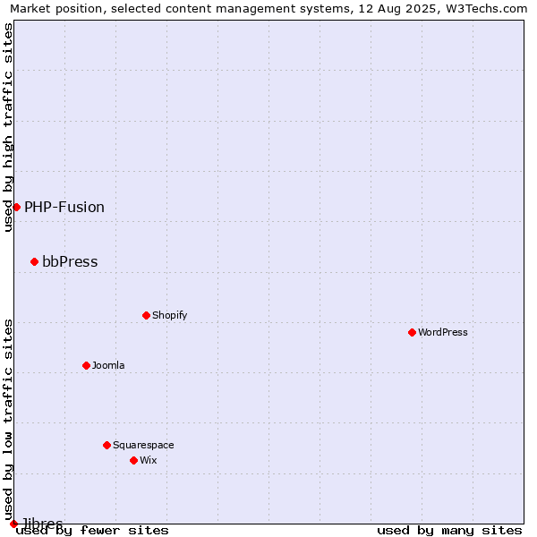 Market position of bbPress vs. PHP-Fusion vs. Jibres