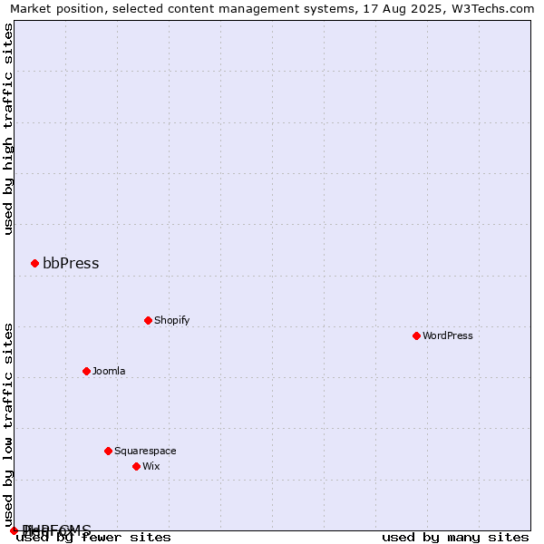 Market position of bbPress vs. Jieqi CMS vs. PHPFox