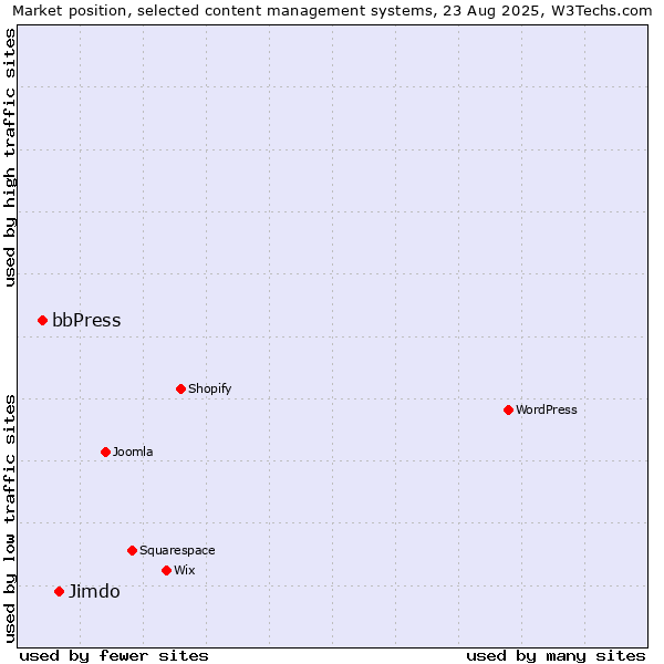 Market position of Jimdo vs. bbPress