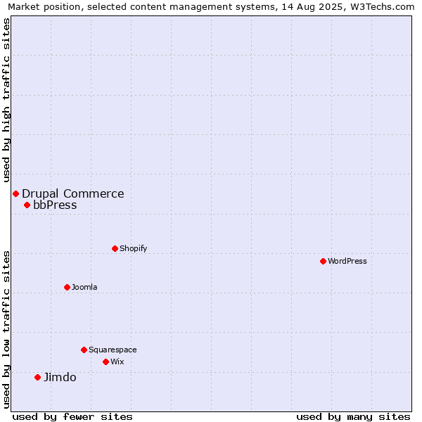 Market position of Jimdo vs. bbPress vs. Drupal Commerce