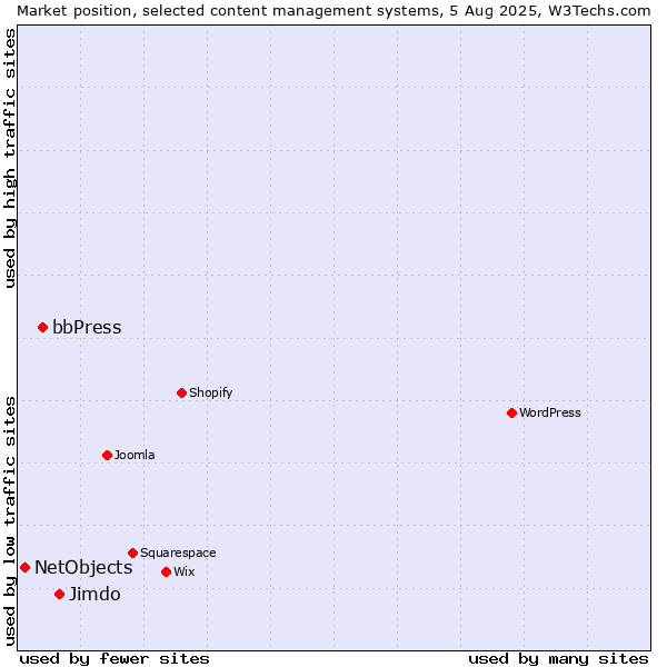 Market position of Jimdo vs. bbPress vs. NetObjects