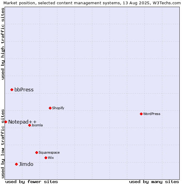 Market position of Jimdo vs. bbPress vs. Notepad++