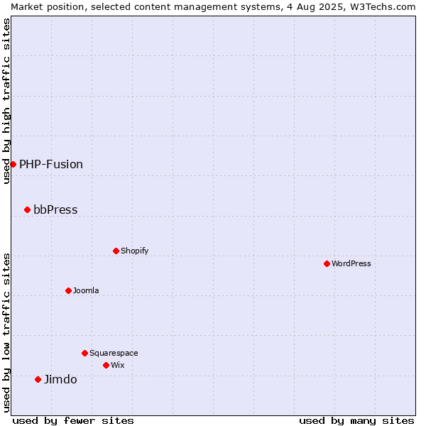 Market position of Jimdo vs. bbPress vs. PHP-Fusion