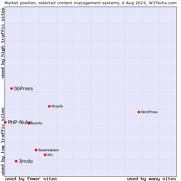 Market position of Jimdo vs. bbPress vs. PHP-Nuke