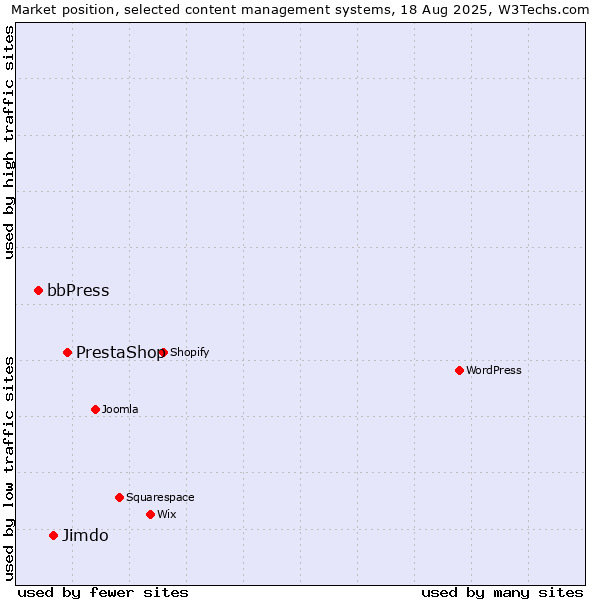 Market position of PrestaShop vs. Jimdo vs. bbPress