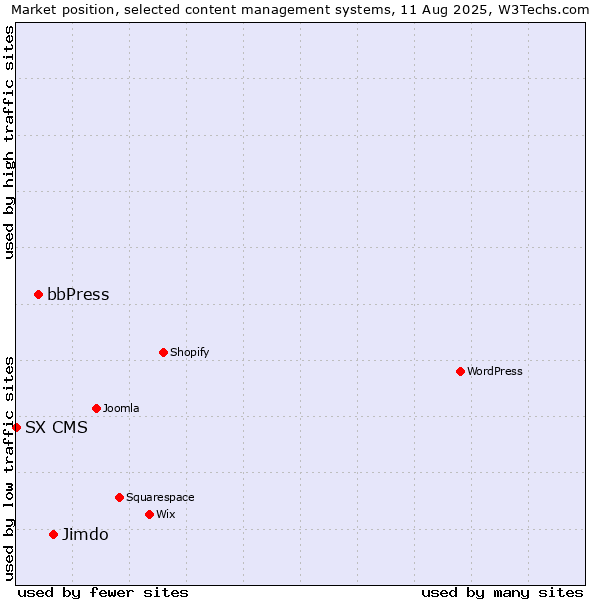 Market position of Jimdo vs. bbPress vs. SX CMS
