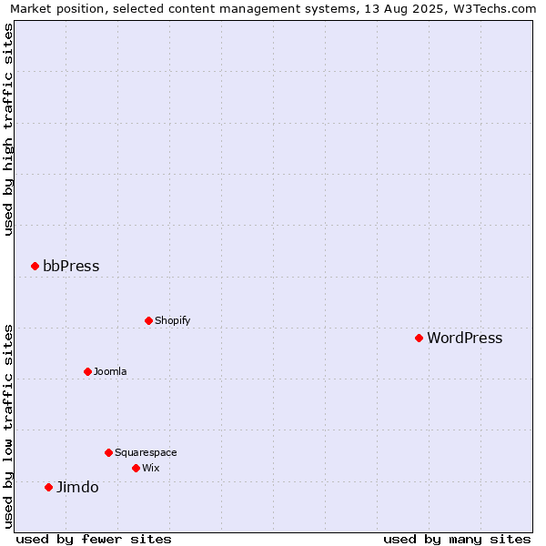 Market position of WordPress vs. Jimdo vs. bbPress