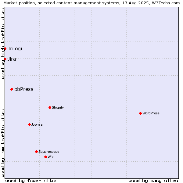 Market position of bbPress vs. Jira vs. Trilogi