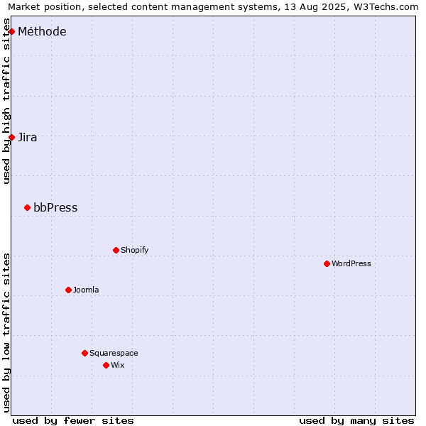 Market position of bbPress vs. Jira vs. Méthode