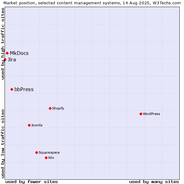 Market position of bbPress vs. MkDocs vs. Jira