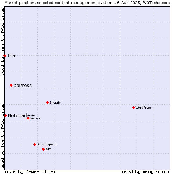 Market position of bbPress vs. Notepad++ vs. Jira