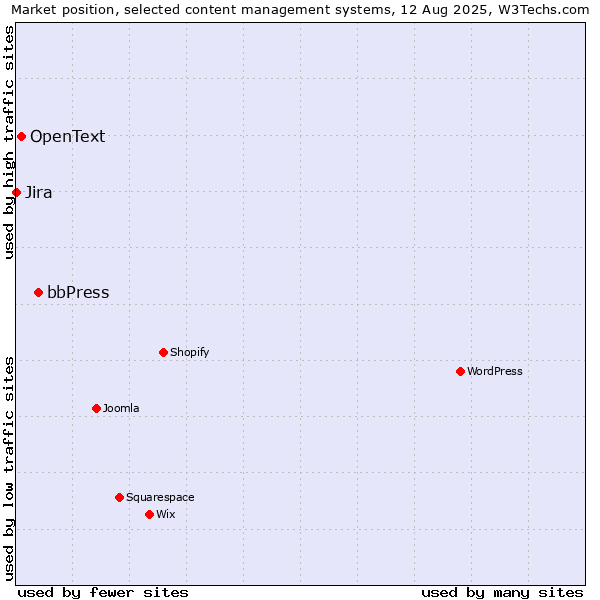 Market position of bbPress vs. OpenText vs. Jira
