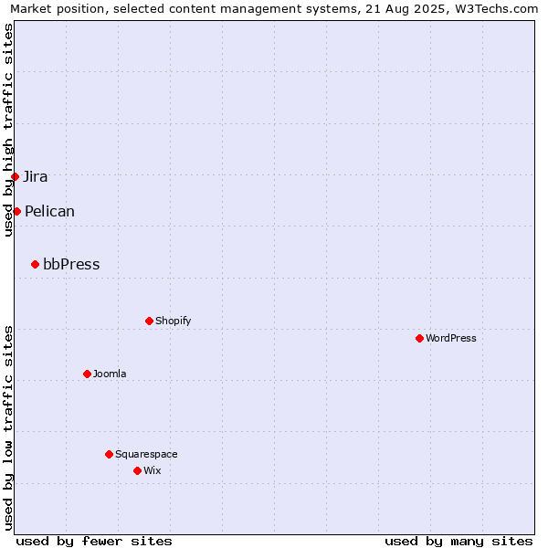 Market position of bbPress vs. Pelican vs. Jira