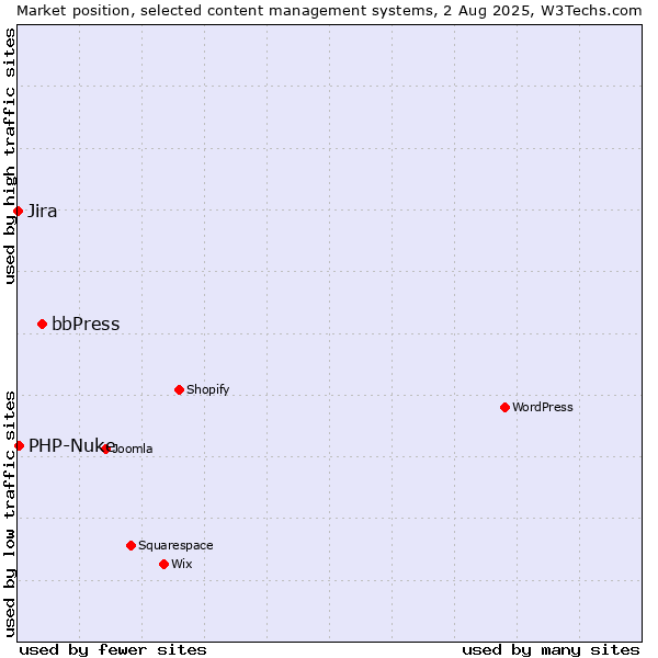 Market position of bbPress vs. PHP-Nuke vs. Jira