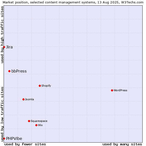 Market position of bbPress vs. Jira vs. PHPVibe