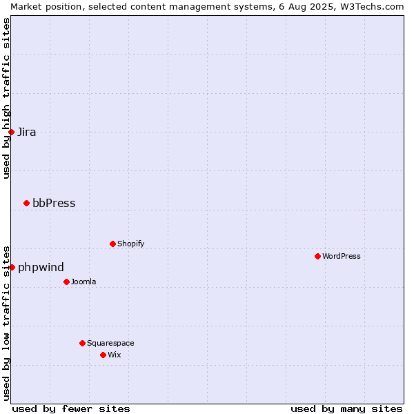 Market position of bbPress vs. phpwind vs. Jira