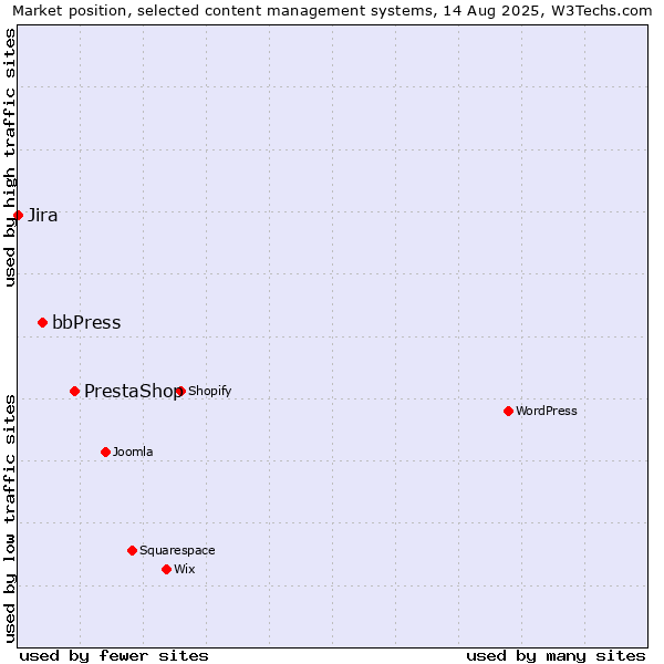 Market position of PrestaShop vs. bbPress vs. Jira
