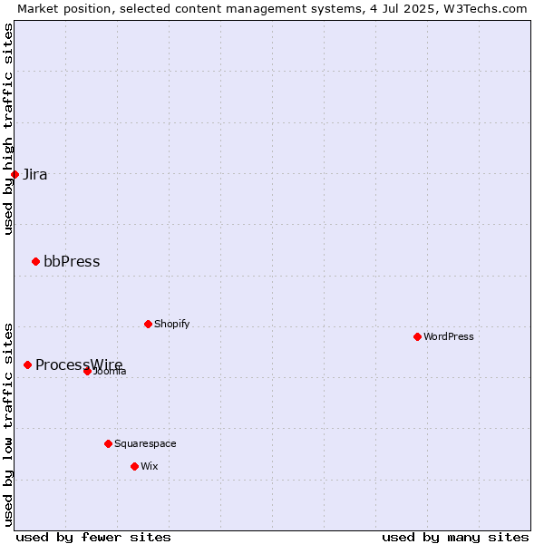 Market position of bbPress vs. ProcessWire vs. Jira