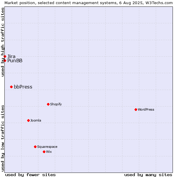 Market position of bbPress vs. Jira vs. PunBB