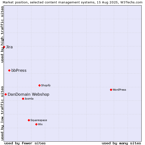 Market position of bbPress vs. DanDomain Webshop vs. Jira