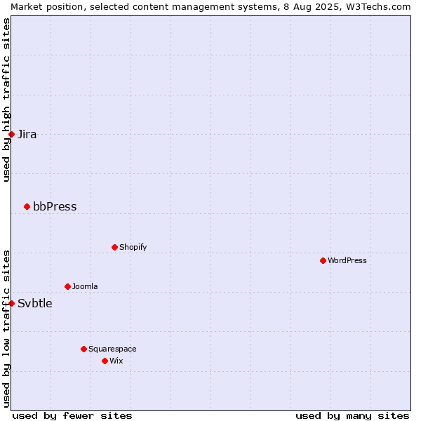 Market position of bbPress vs. Jira vs. Svbtle