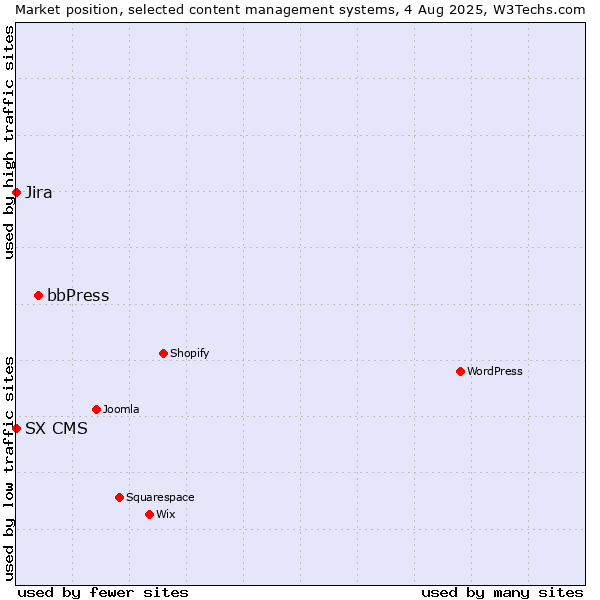 Market position of bbPress vs. Jira vs. SX CMS